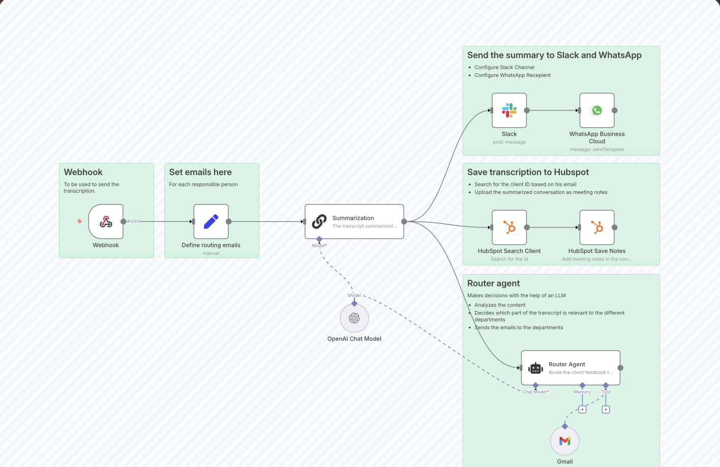 Illustration du fonctionnement du workflow pour le projet Compte-Rendu Automatique de Réunion, Résumé IA & Suivi Multicanal