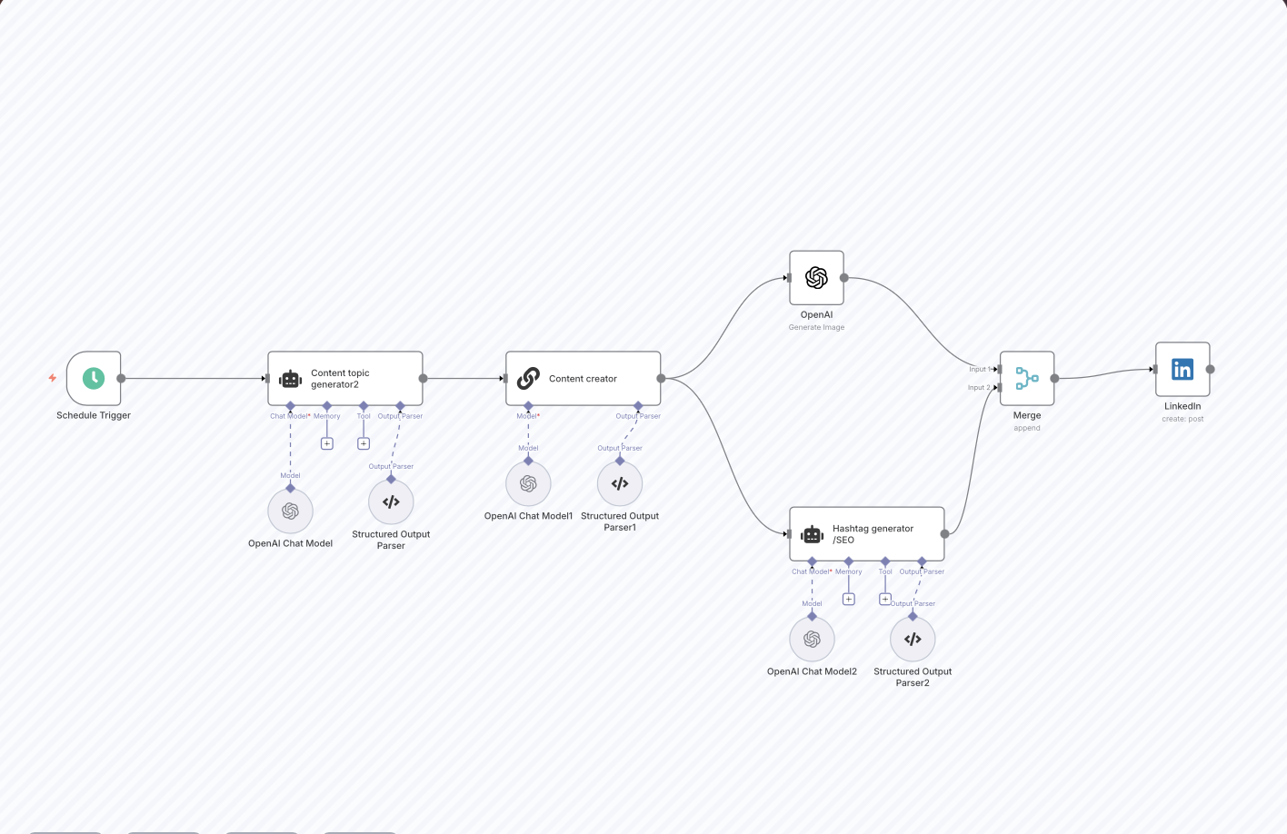 Illustration du fonctionnement du workflow pour le projet Publication LinkedIn Automatisée et Stratégique